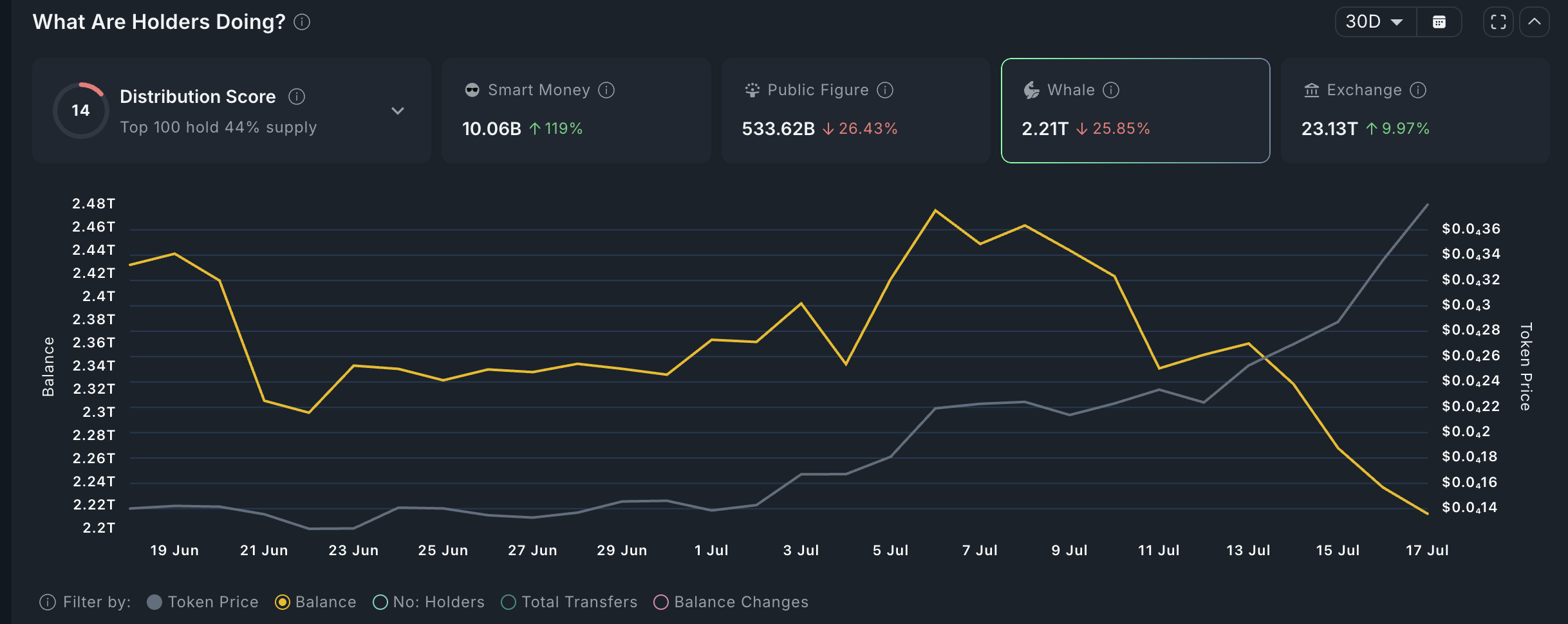 Bonk whales are selling